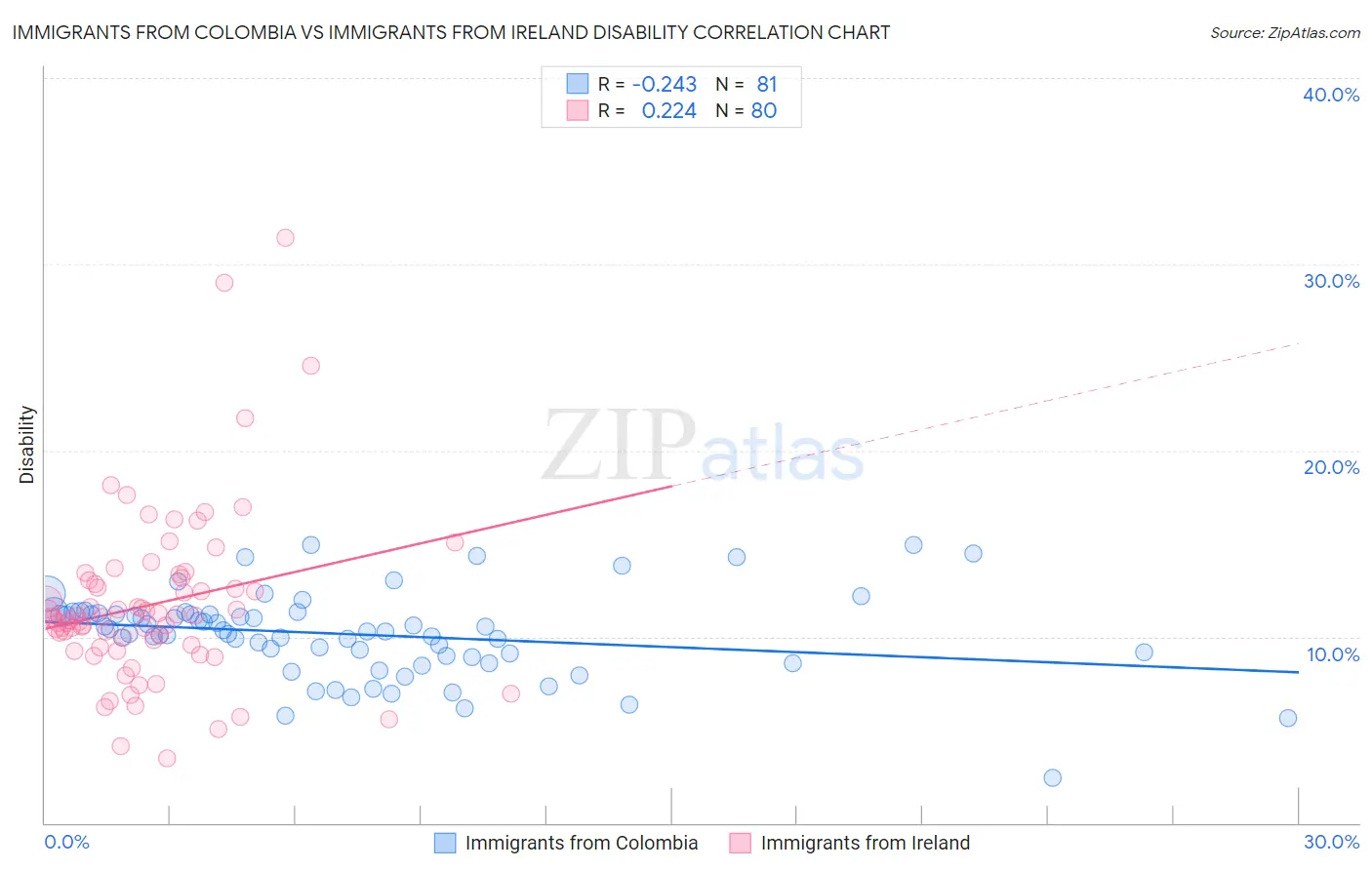 Immigrants from Colombia vs Immigrants from Ireland Disability