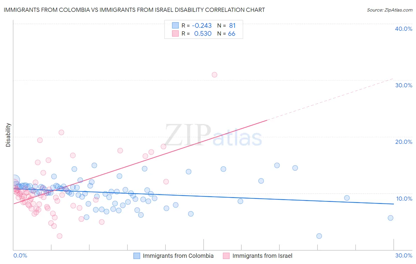 Immigrants from Colombia vs Immigrants from Israel Disability