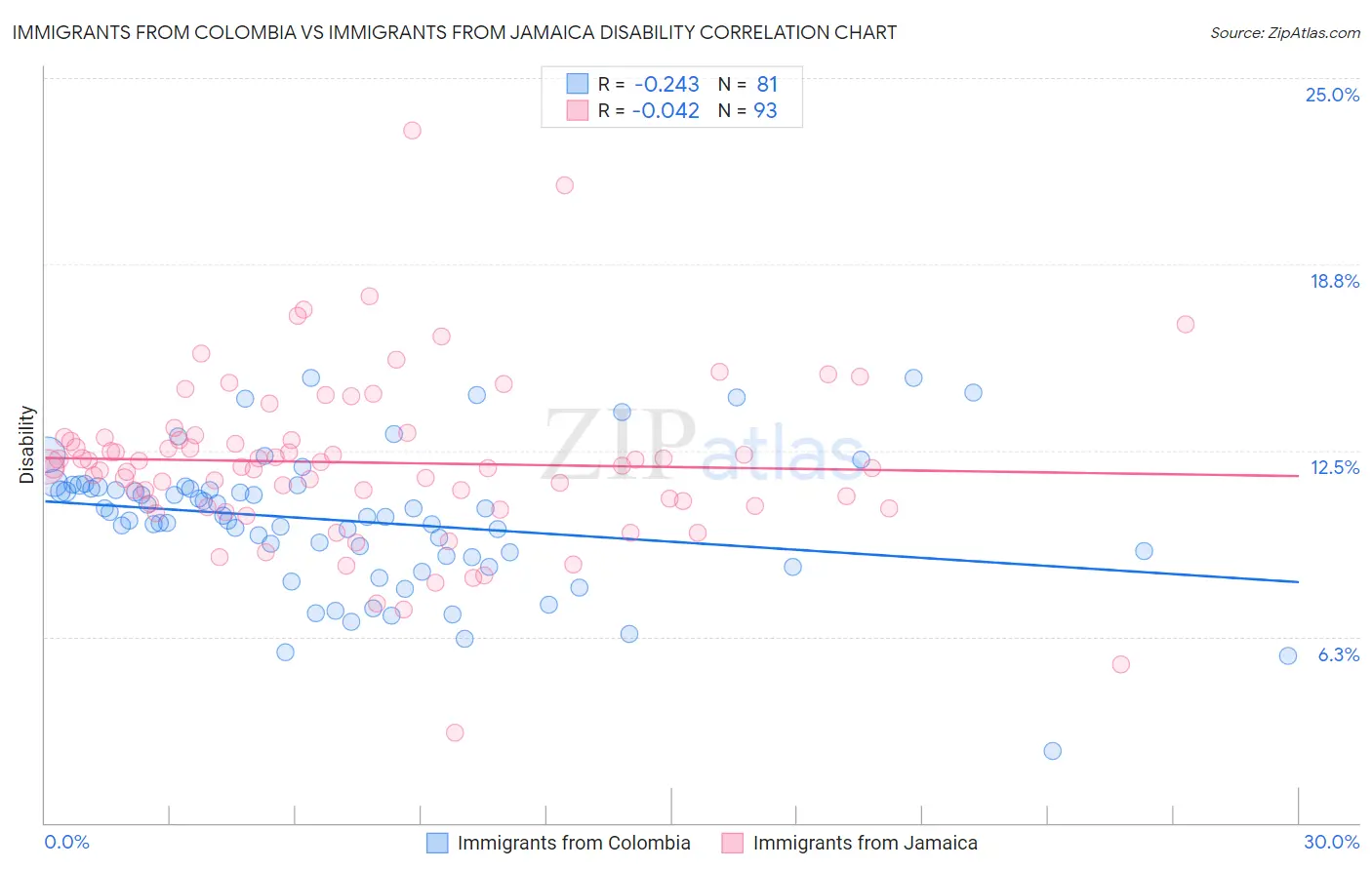 Immigrants from Colombia vs Immigrants from Jamaica Disability