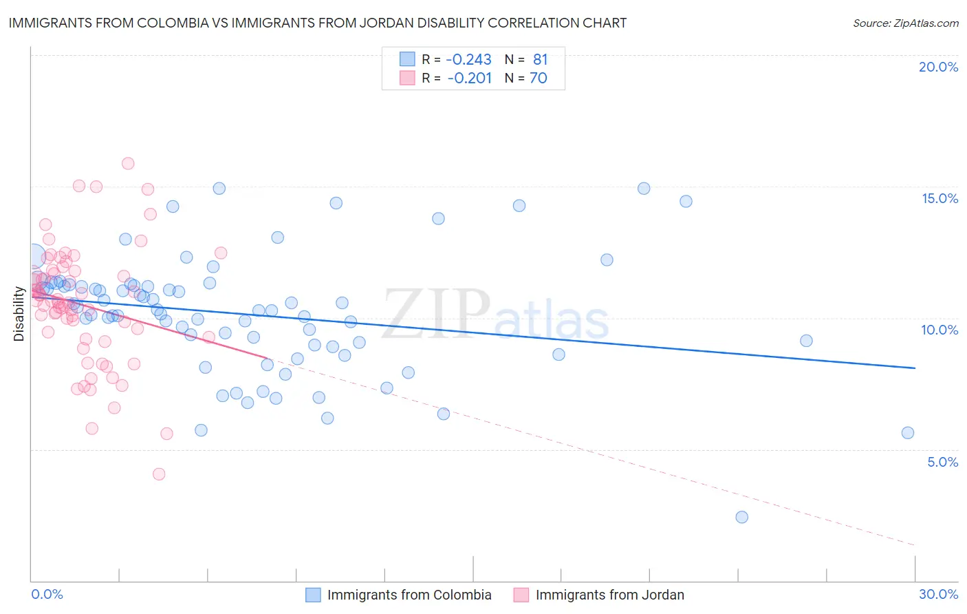 Immigrants from Colombia vs Immigrants from Jordan Disability