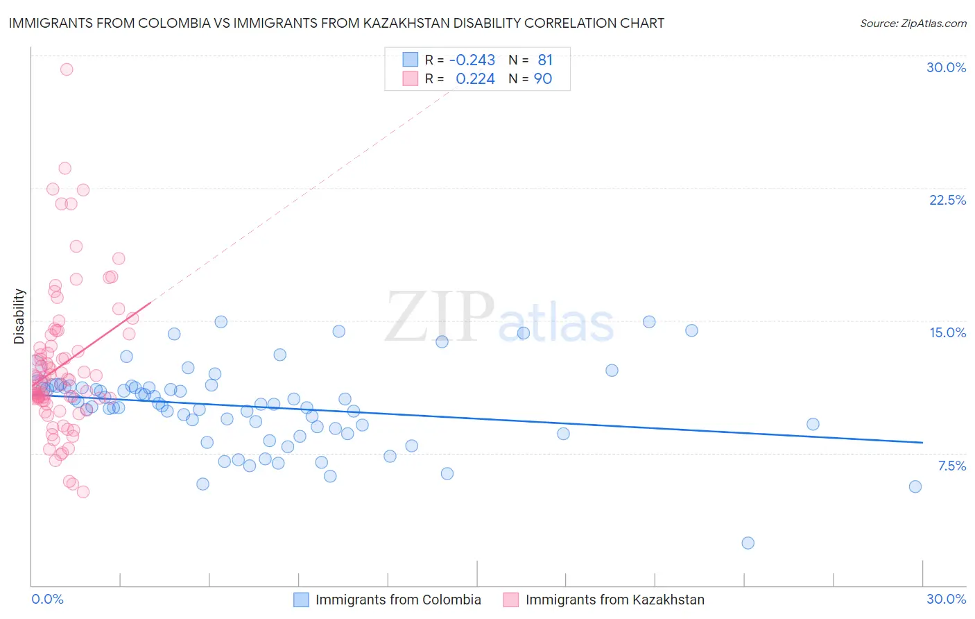 Immigrants from Colombia vs Immigrants from Kazakhstan Disability
