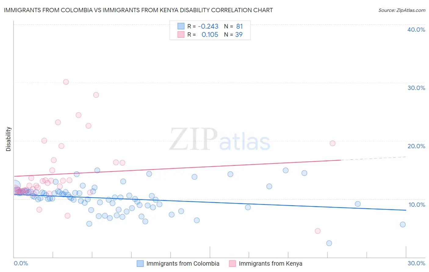 Immigrants from Colombia vs Immigrants from Kenya Disability