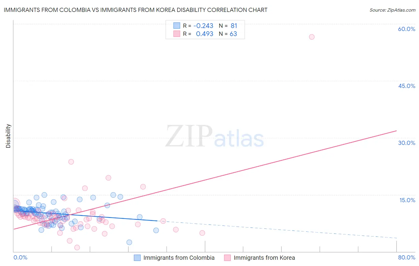 Immigrants from Colombia vs Immigrants from Korea Disability