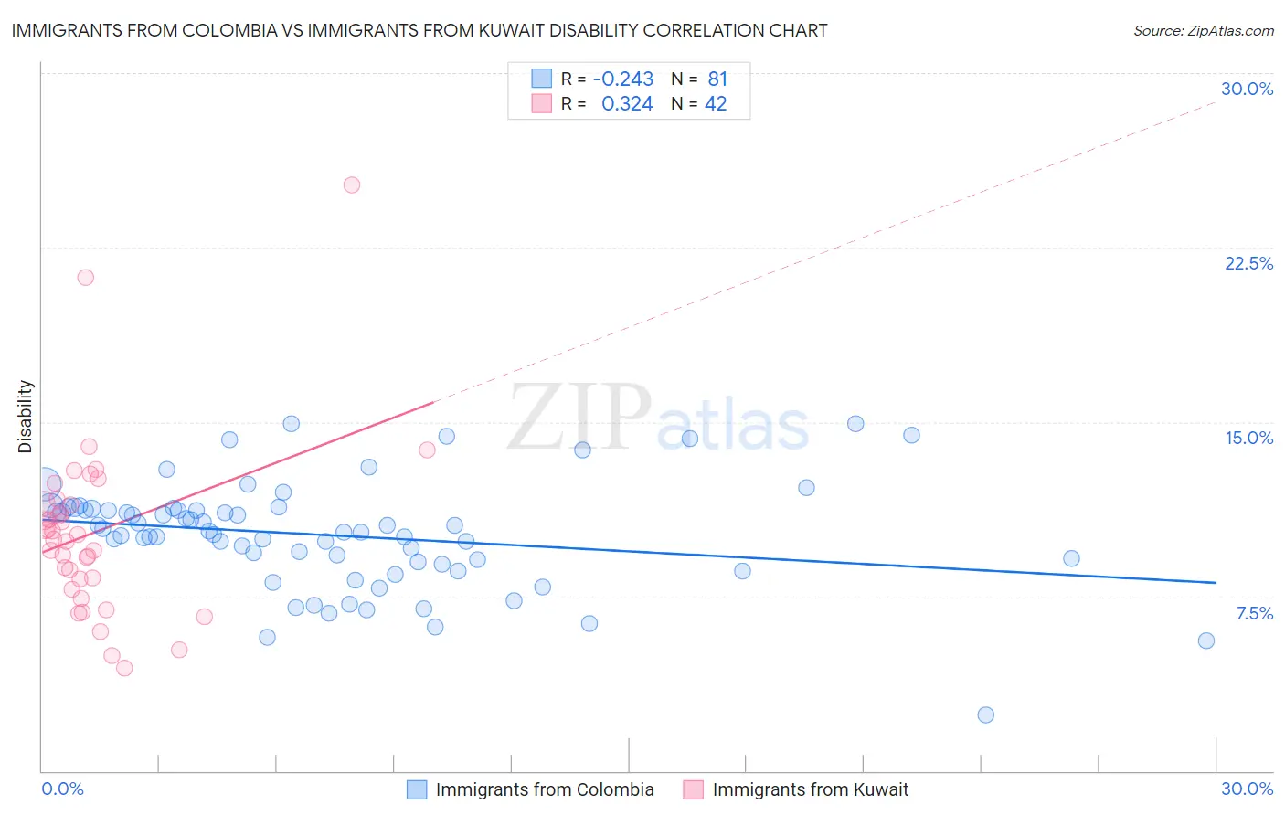Immigrants from Colombia vs Immigrants from Kuwait Disability