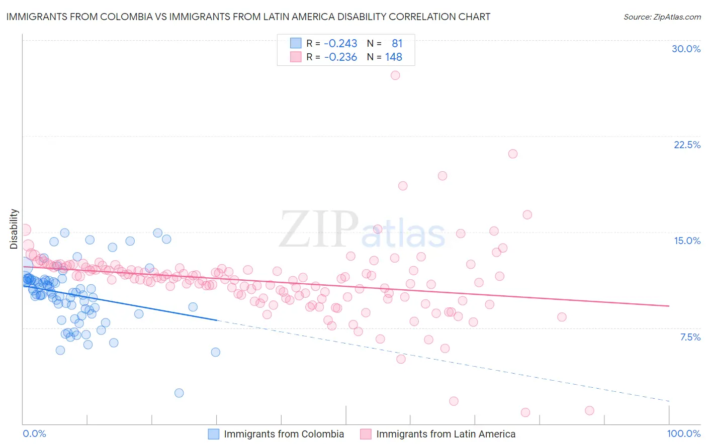 Immigrants from Colombia vs Immigrants from Latin America Disability