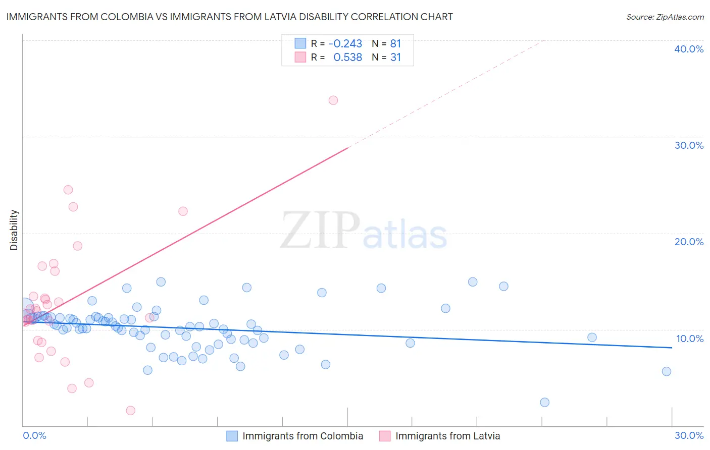 Immigrants from Colombia vs Immigrants from Latvia Disability