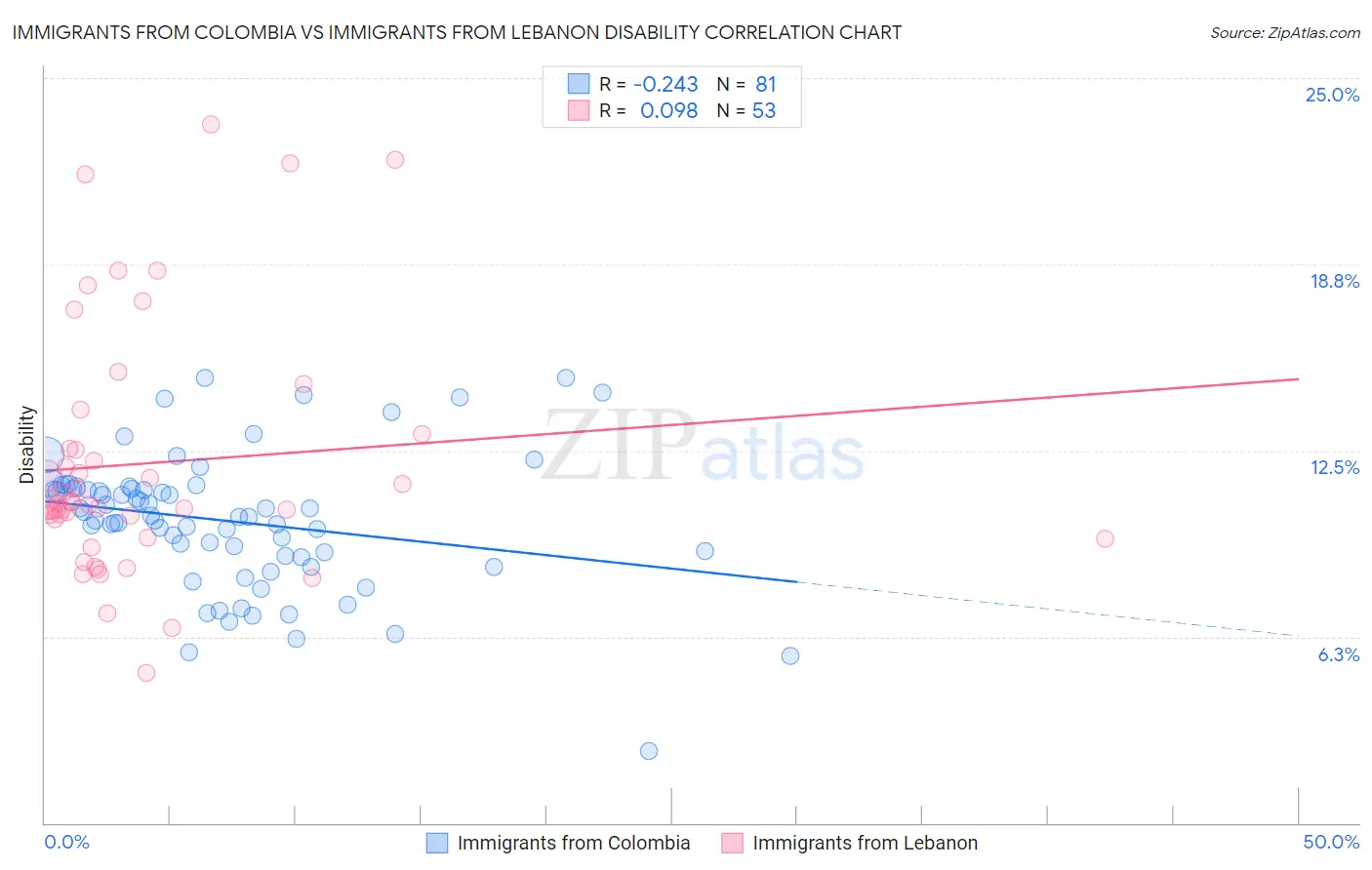 Immigrants from Colombia vs Immigrants from Lebanon Disability