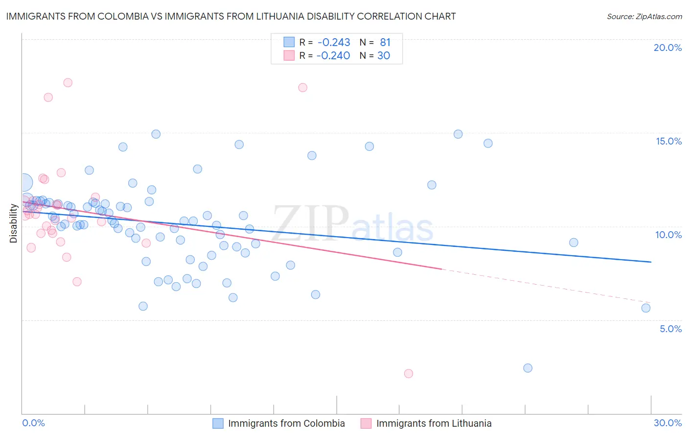 Immigrants from Colombia vs Immigrants from Lithuania Disability