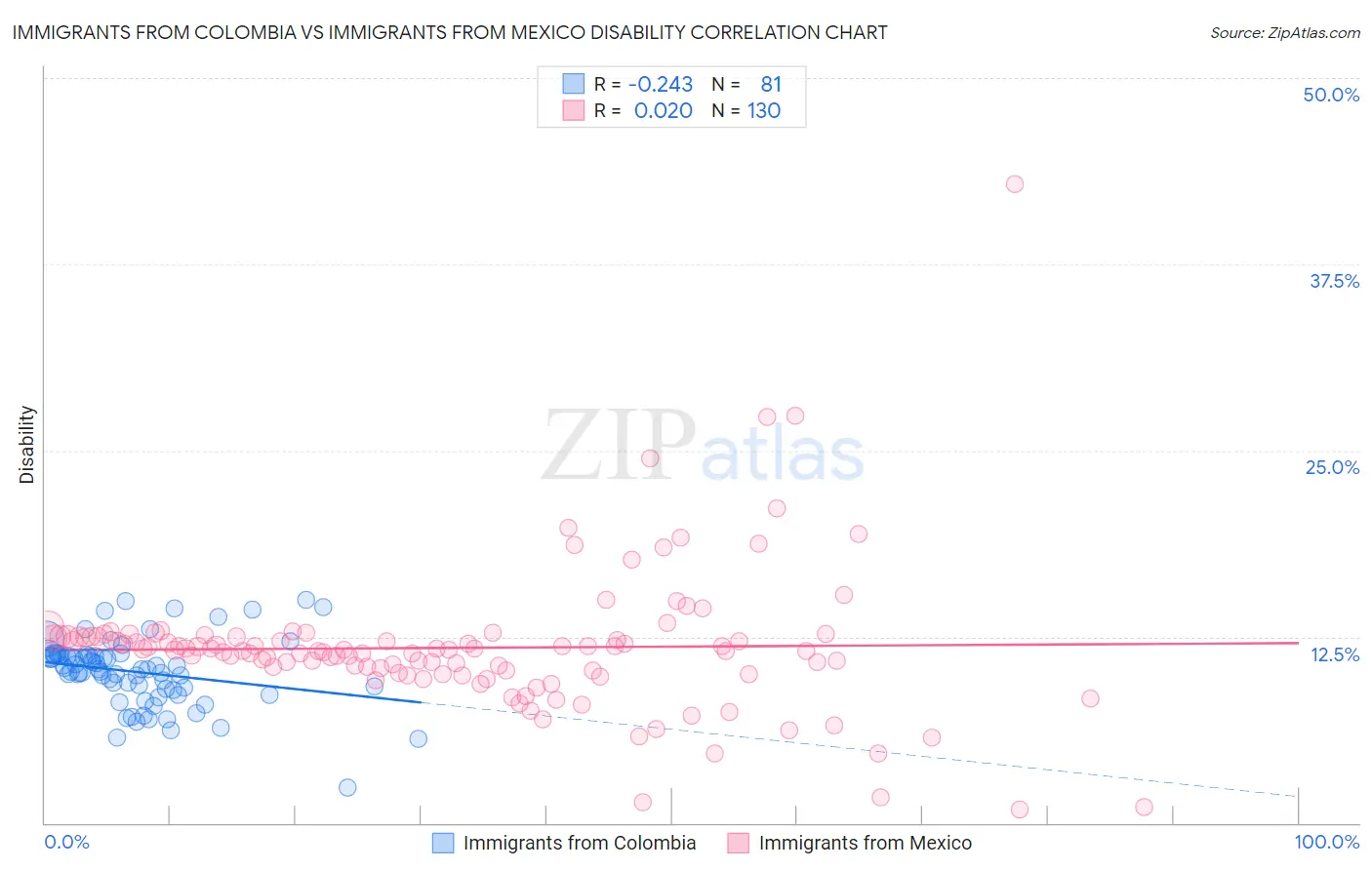 Immigrants from Colombia vs Immigrants from Mexico Disability