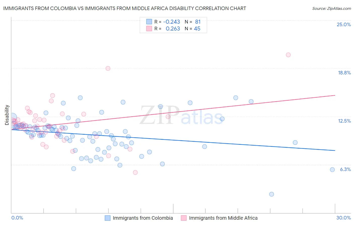 Immigrants from Colombia vs Immigrants from Middle Africa Disability