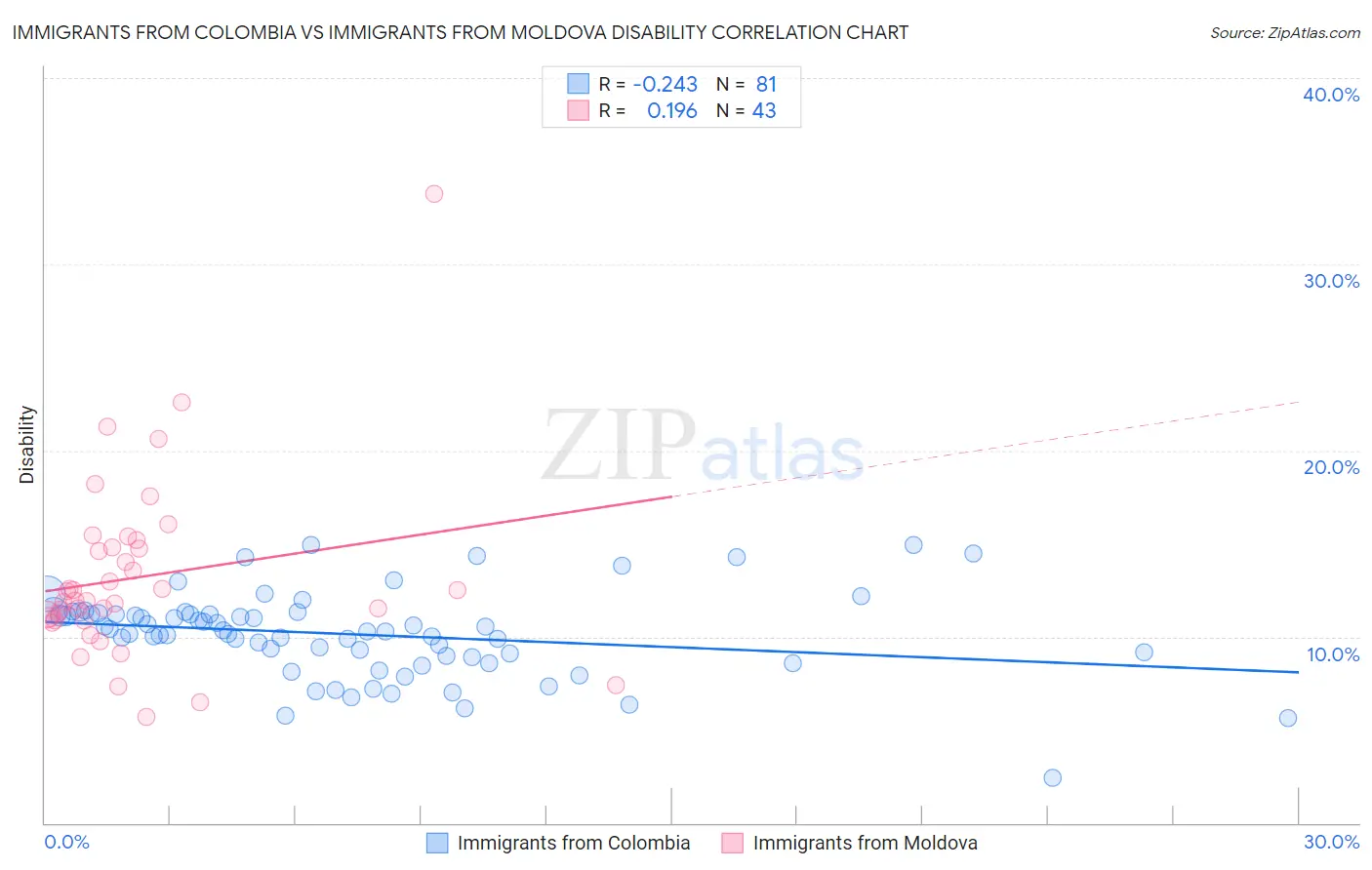 Immigrants from Colombia vs Immigrants from Moldova Disability