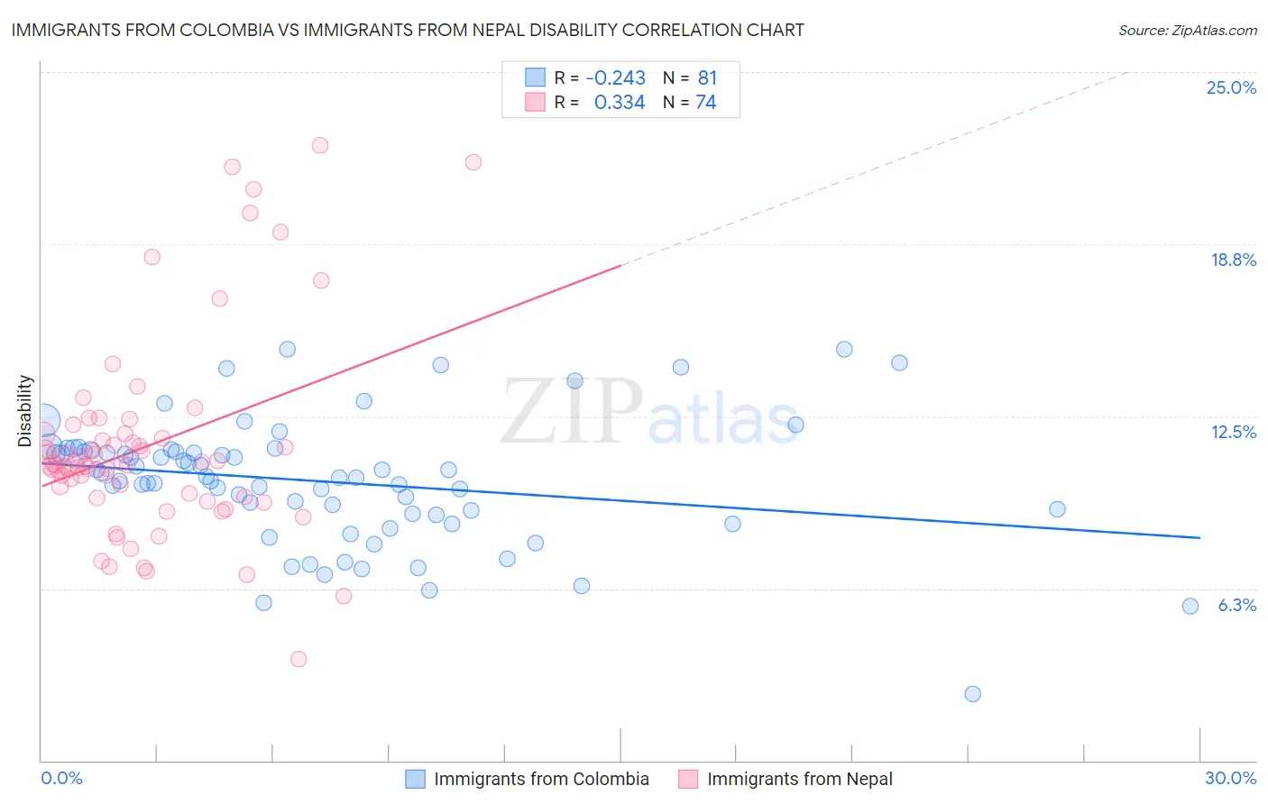 Immigrants from Colombia vs Immigrants from Nepal Disability