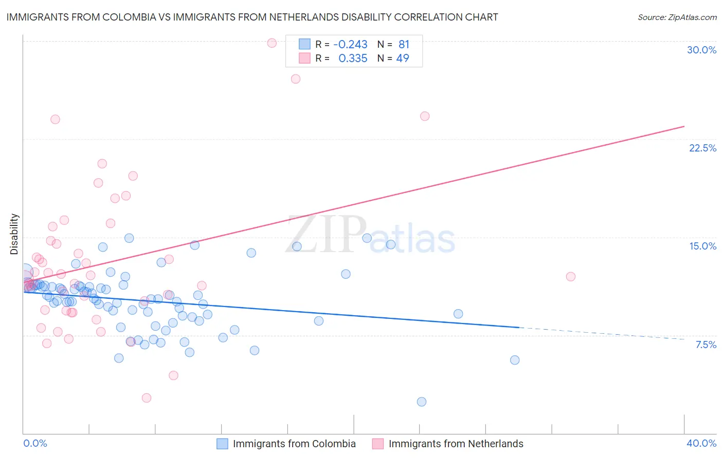Immigrants from Colombia vs Immigrants from Netherlands Disability