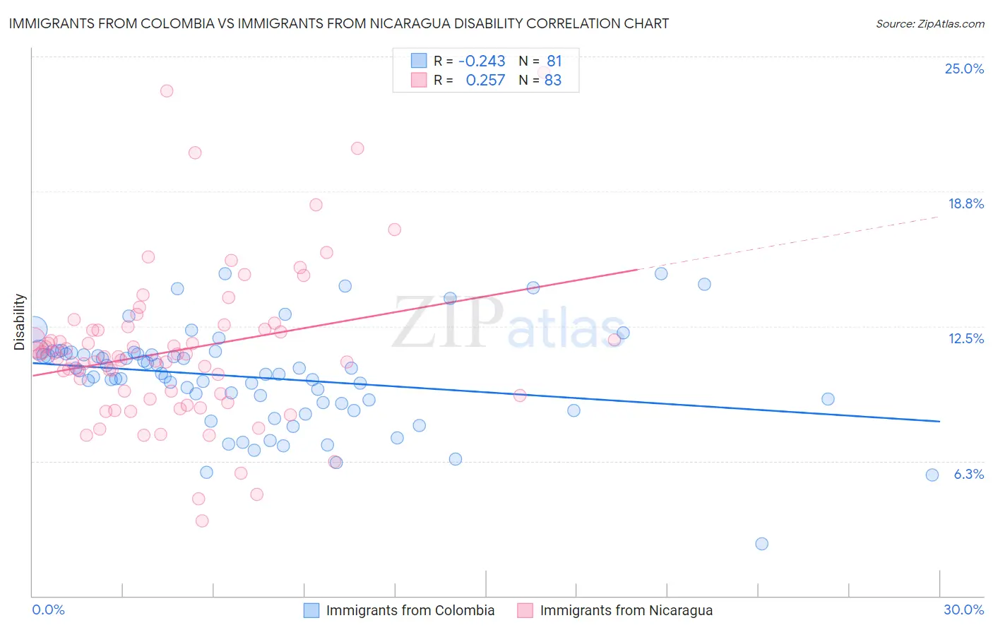 Immigrants from Colombia vs Immigrants from Nicaragua Disability