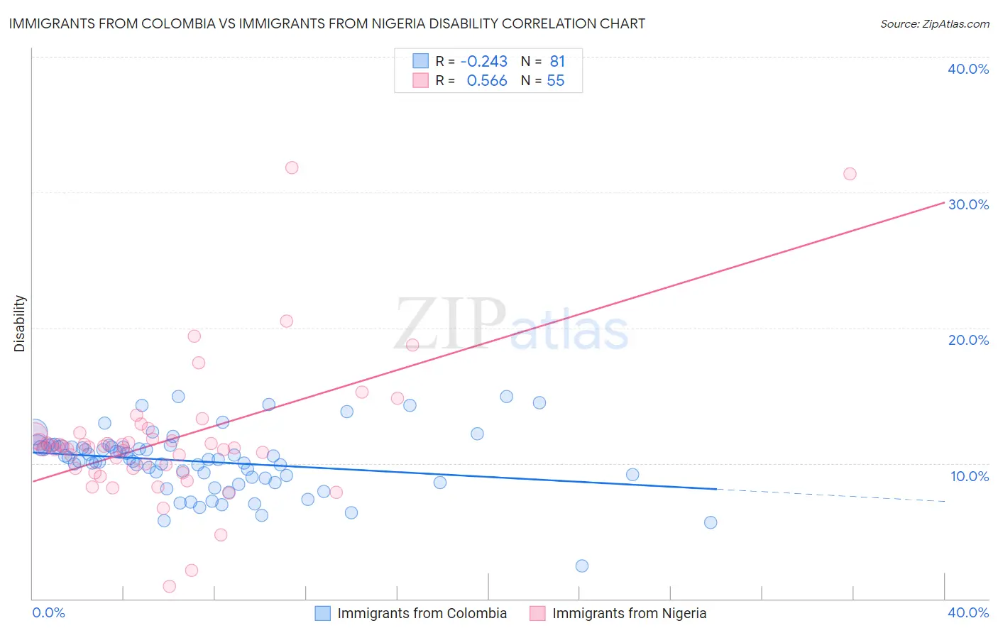 Immigrants from Colombia vs Immigrants from Nigeria Disability