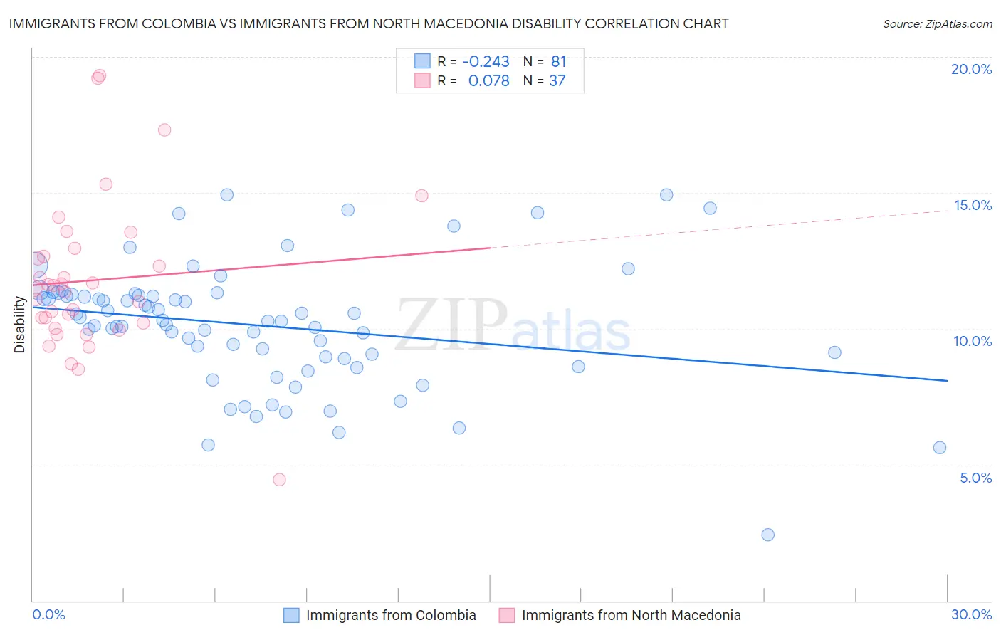 Immigrants from Colombia vs Immigrants from North Macedonia Disability