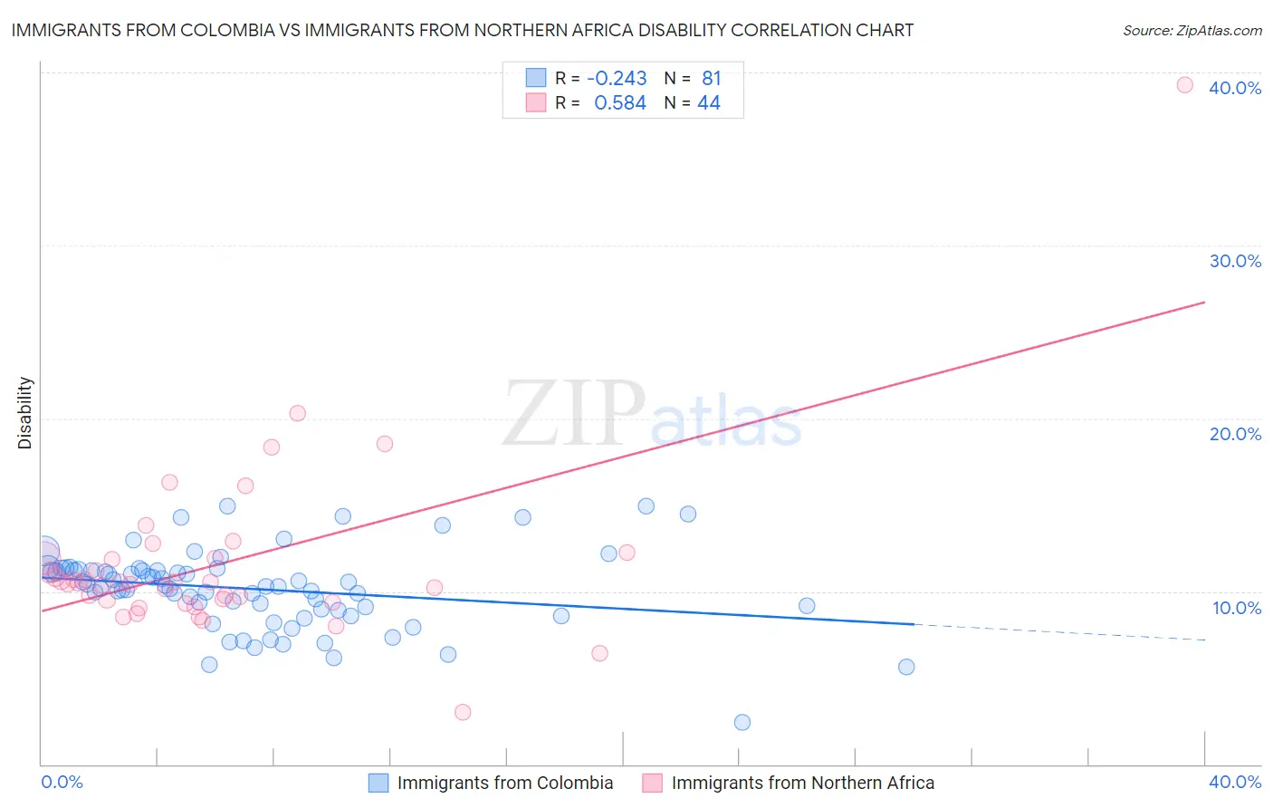 Immigrants from Colombia vs Immigrants from Northern Africa Disability