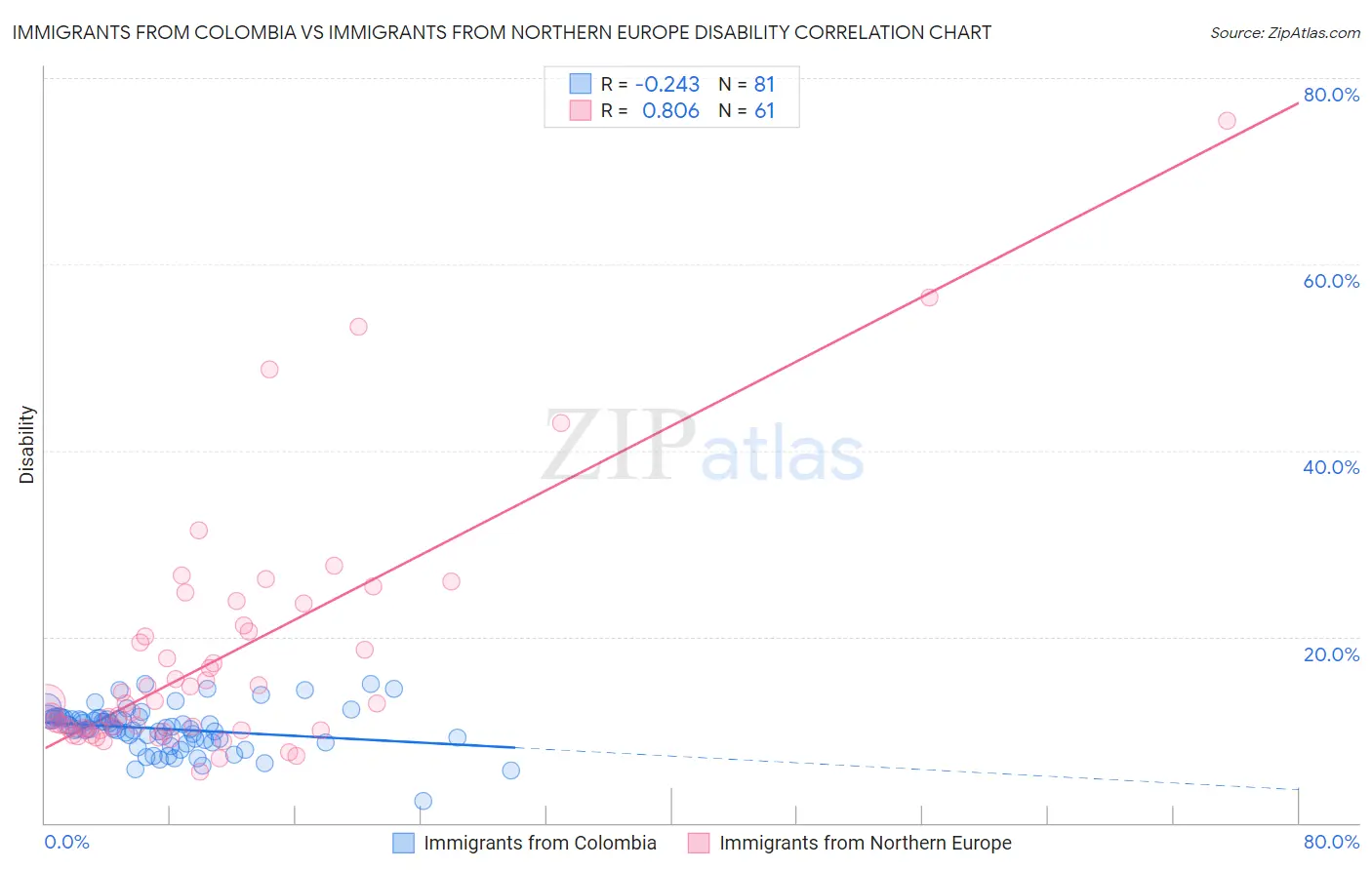 Immigrants from Colombia vs Immigrants from Northern Europe Disability