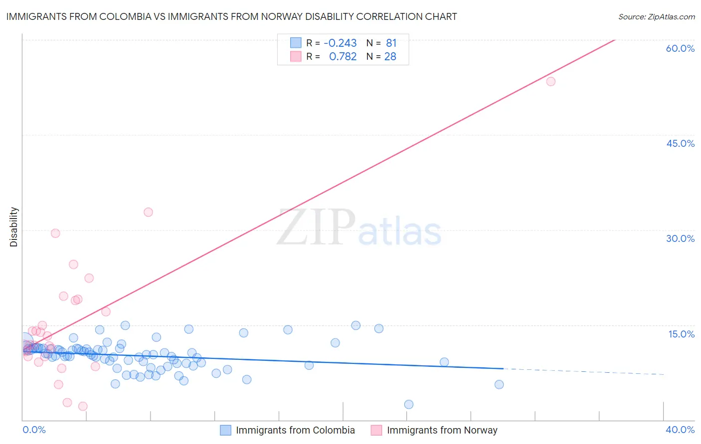 Immigrants from Colombia vs Immigrants from Norway Disability