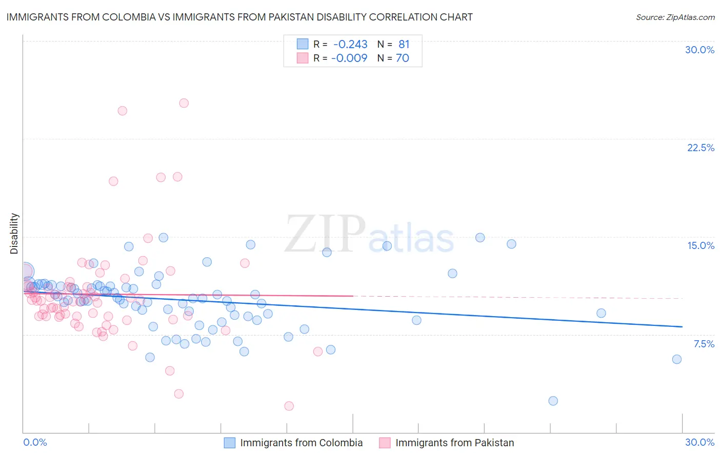 Immigrants from Colombia vs Immigrants from Pakistan Disability