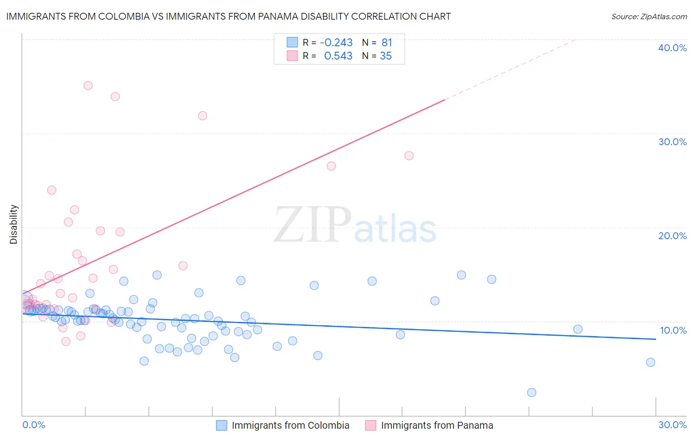 Immigrants from Colombia vs Immigrants from Panama Disability