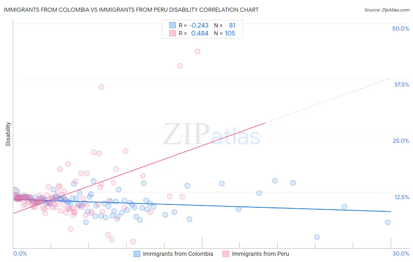 Immigrants from Colombia vs Immigrants from Peru Disability