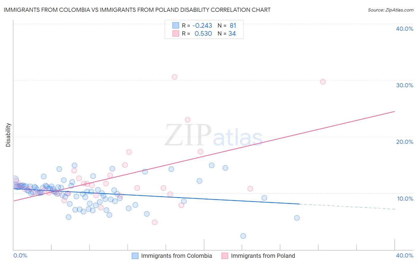 Immigrants from Colombia vs Immigrants from Poland Disability