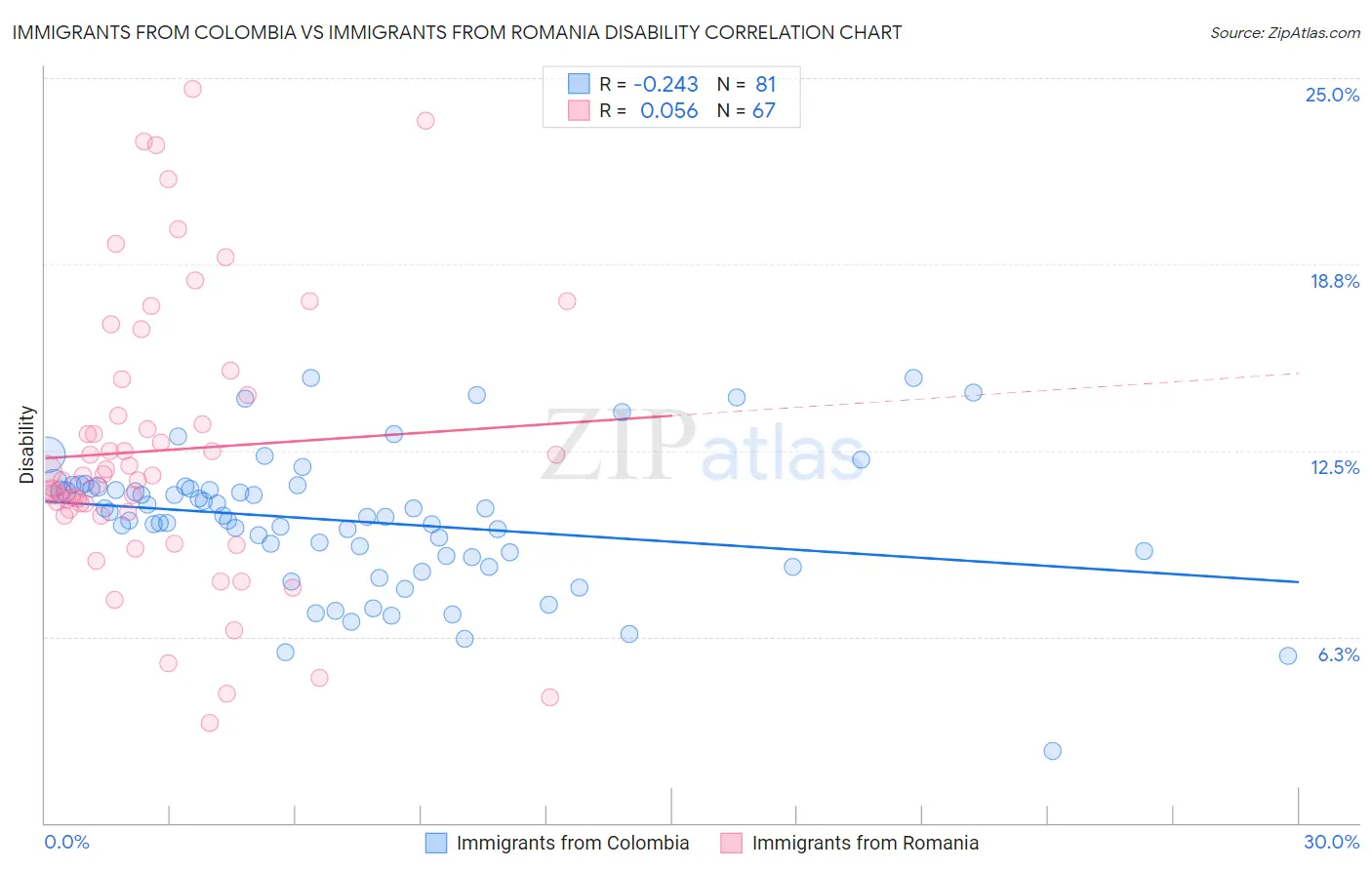 Immigrants from Colombia vs Immigrants from Romania Disability