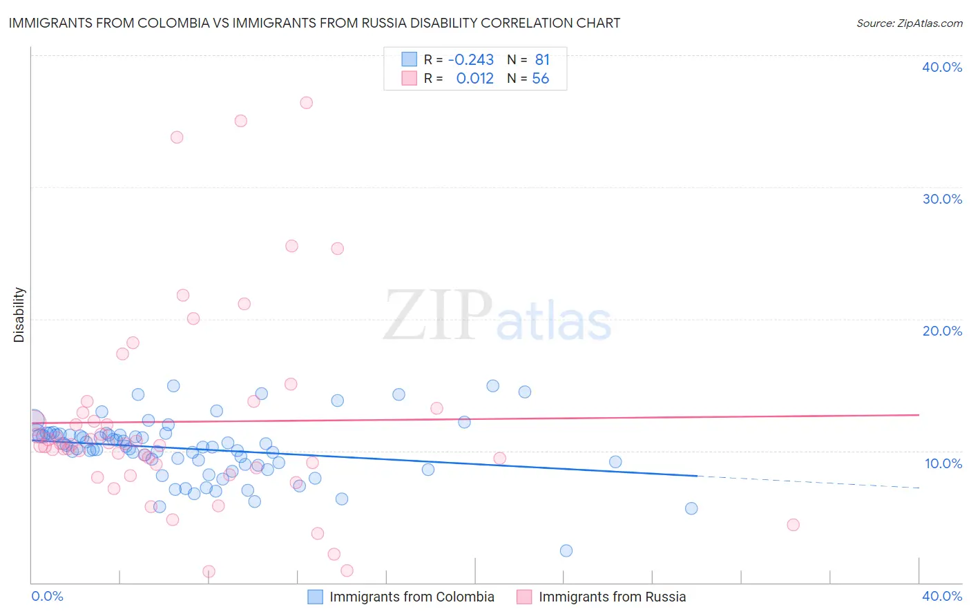 Immigrants from Colombia vs Immigrants from Russia Disability