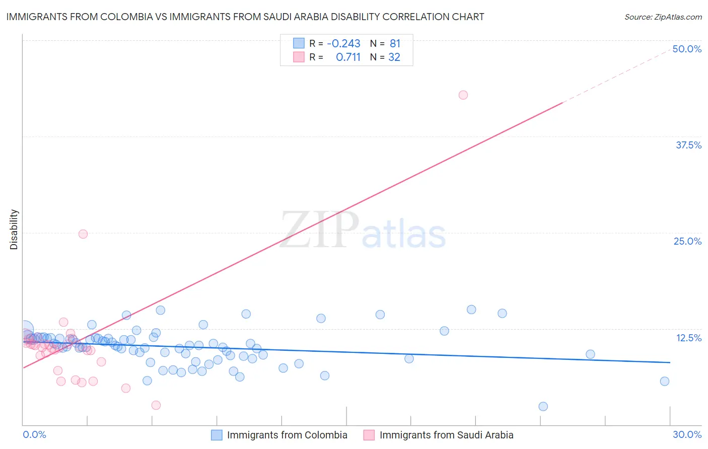 Immigrants from Colombia vs Immigrants from Saudi Arabia Disability