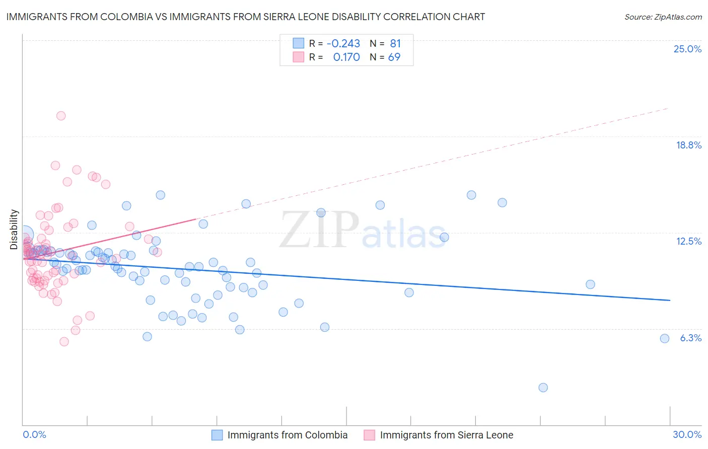 Immigrants from Colombia vs Immigrants from Sierra Leone Disability