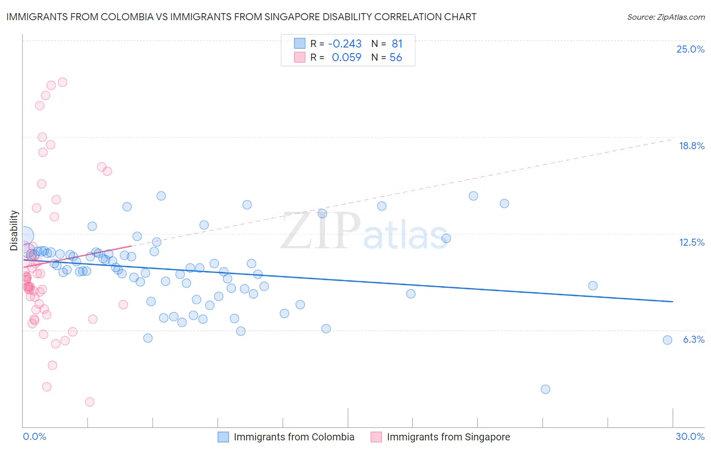 Immigrants from Colombia vs Immigrants from Singapore Disability