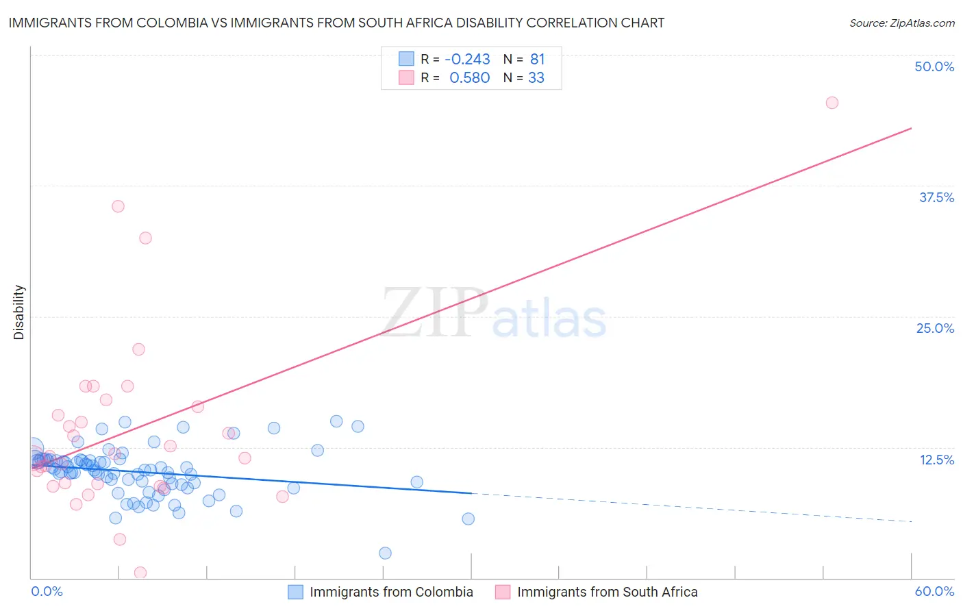 Immigrants from Colombia vs Immigrants from South Africa Disability
