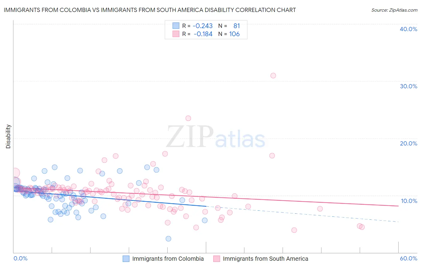 Immigrants from Colombia vs Immigrants from South America Disability