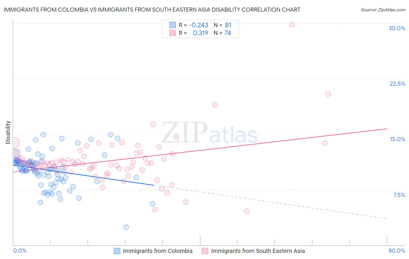 Immigrants from Colombia vs Immigrants from South Eastern Asia Disability
