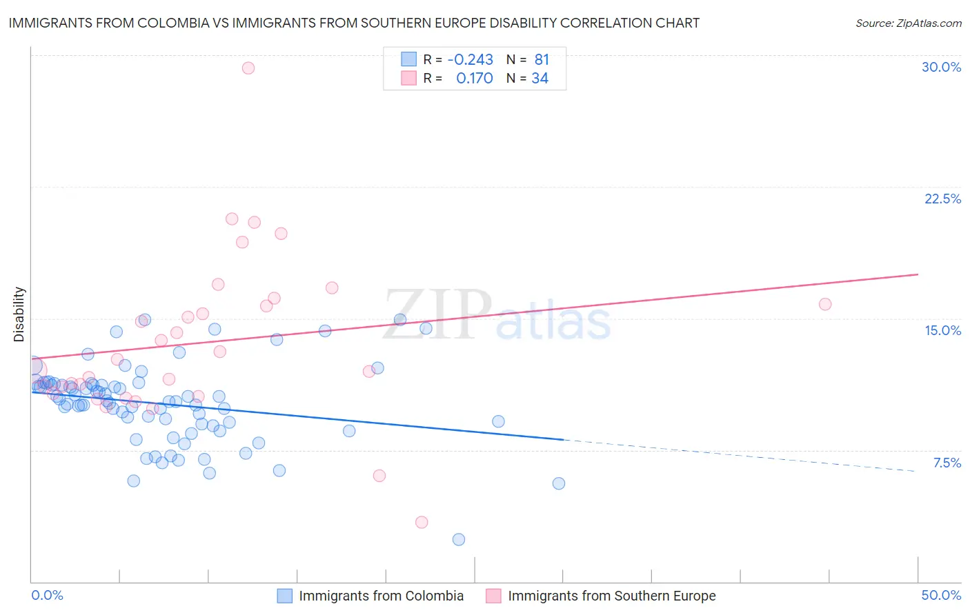 Immigrants from Colombia vs Immigrants from Southern Europe Disability