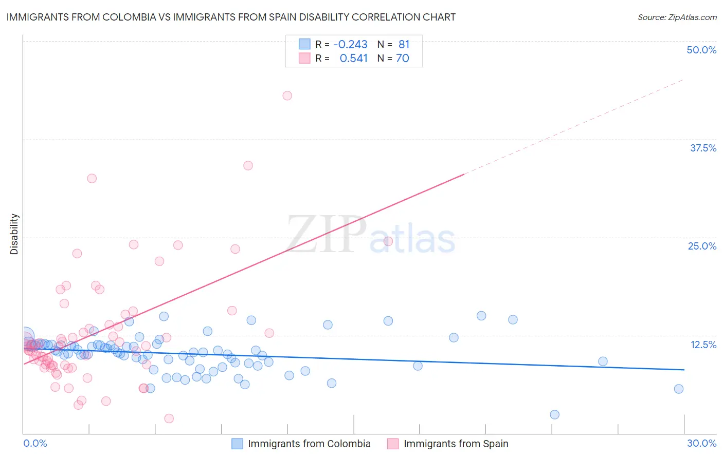 Immigrants from Colombia vs Immigrants from Spain Disability