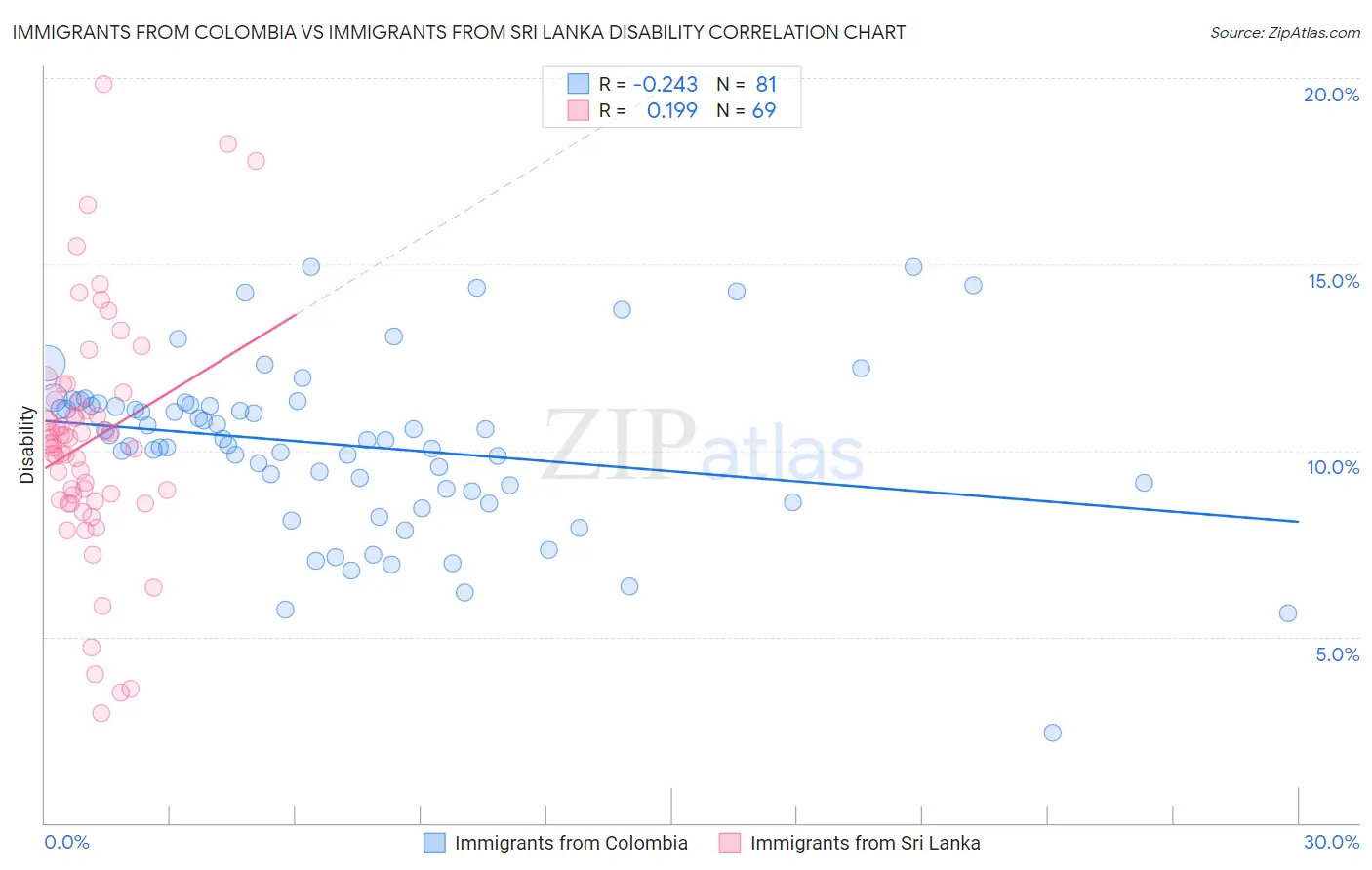 Immigrants from Colombia vs Immigrants from Sri Lanka Disability