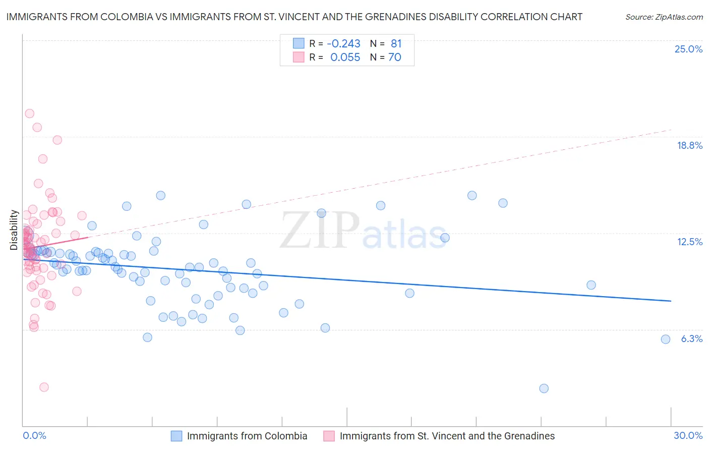 Immigrants from Colombia vs Immigrants from St. Vincent and the Grenadines Disability