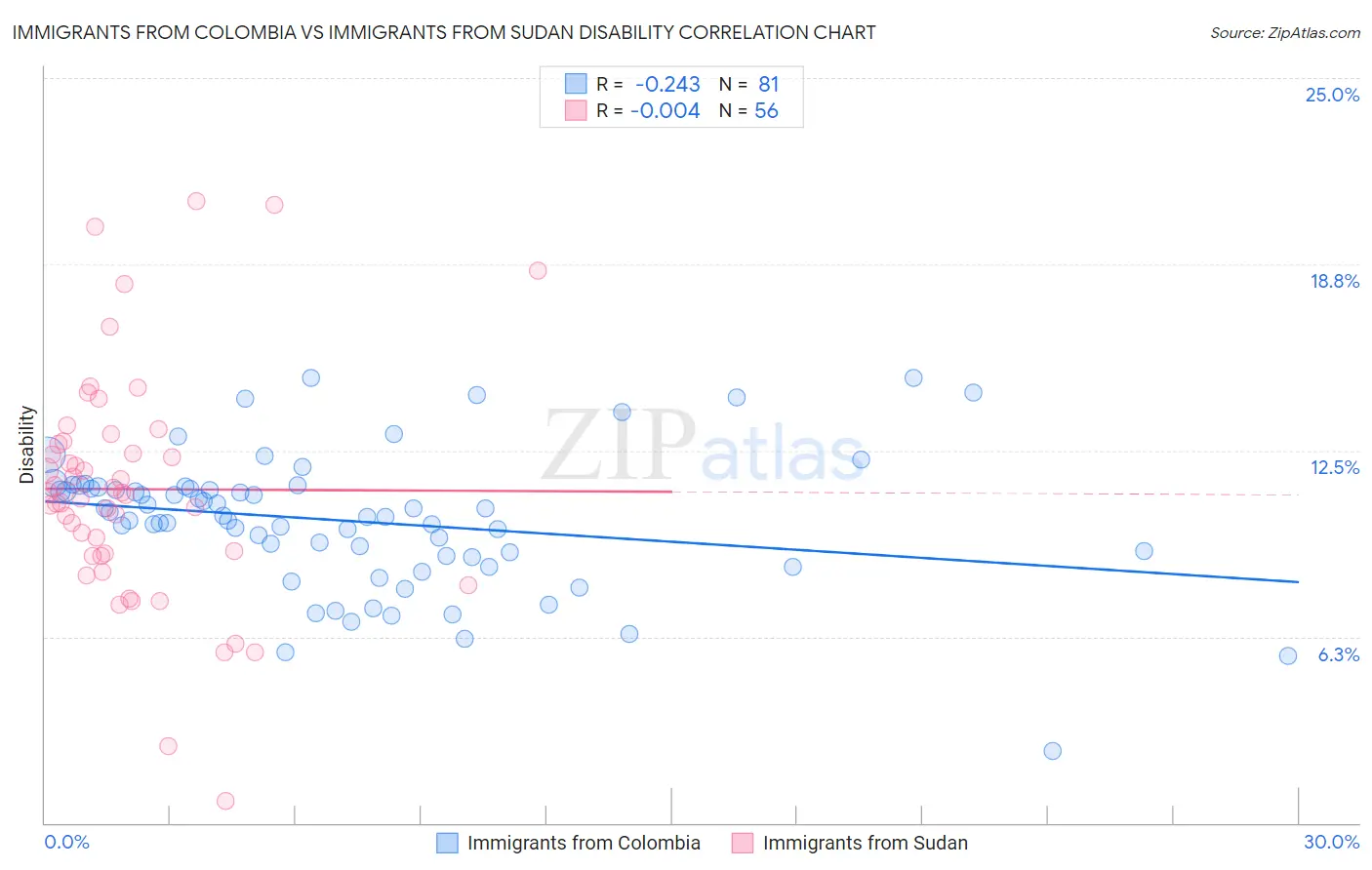 Immigrants from Colombia vs Immigrants from Sudan Disability