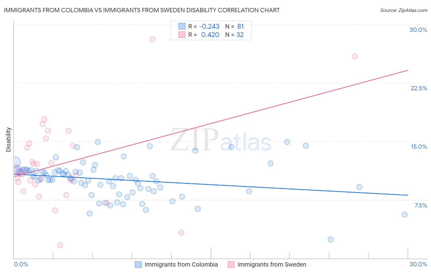 Immigrants from Colombia vs Immigrants from Sweden Disability