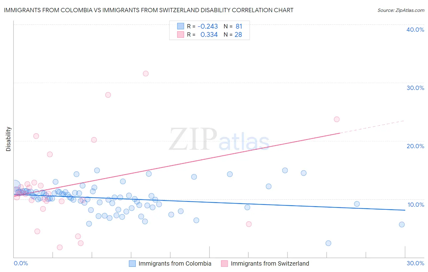 Immigrants from Colombia vs Immigrants from Switzerland Disability