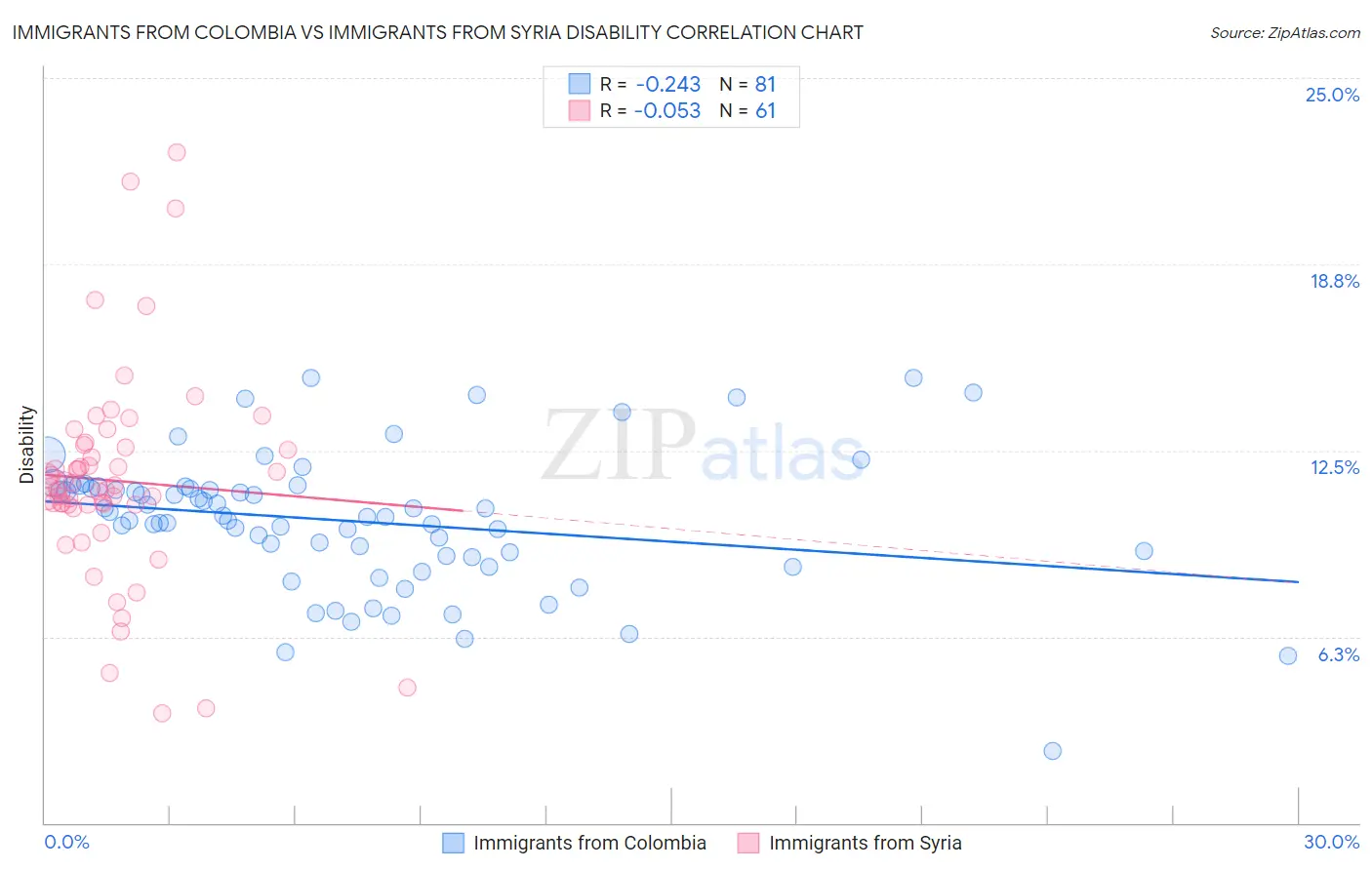 Immigrants from Colombia vs Immigrants from Syria Disability