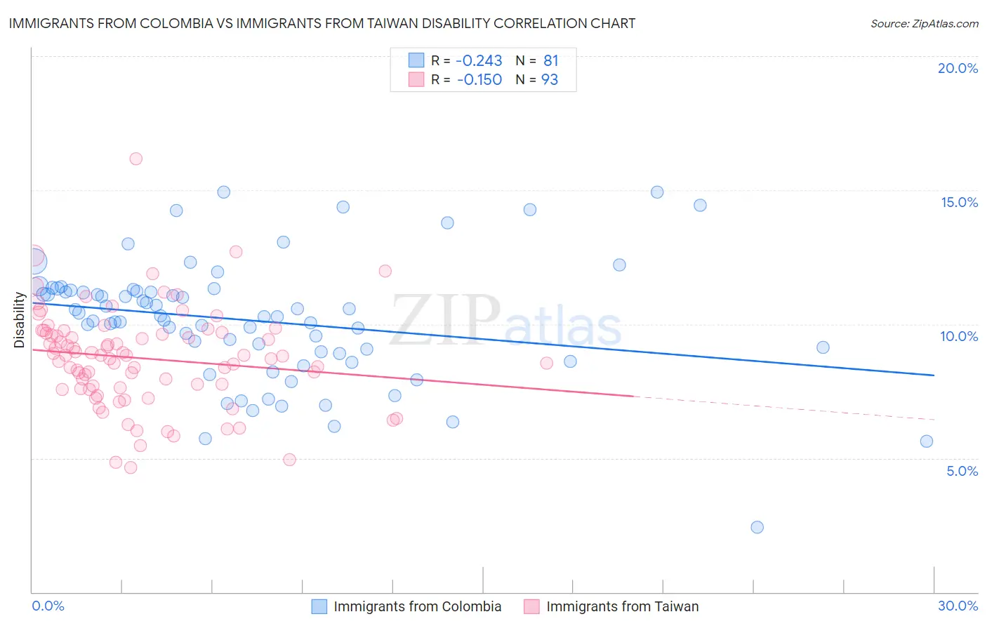 Immigrants from Colombia vs Immigrants from Taiwan Disability