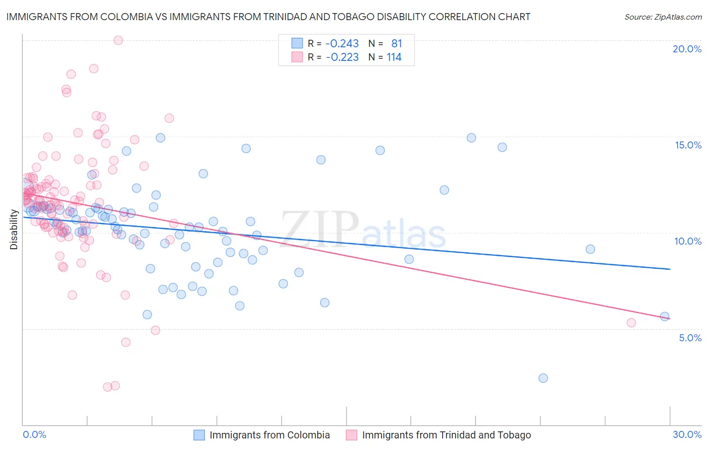 Immigrants from Colombia vs Immigrants from Trinidad and Tobago Disability