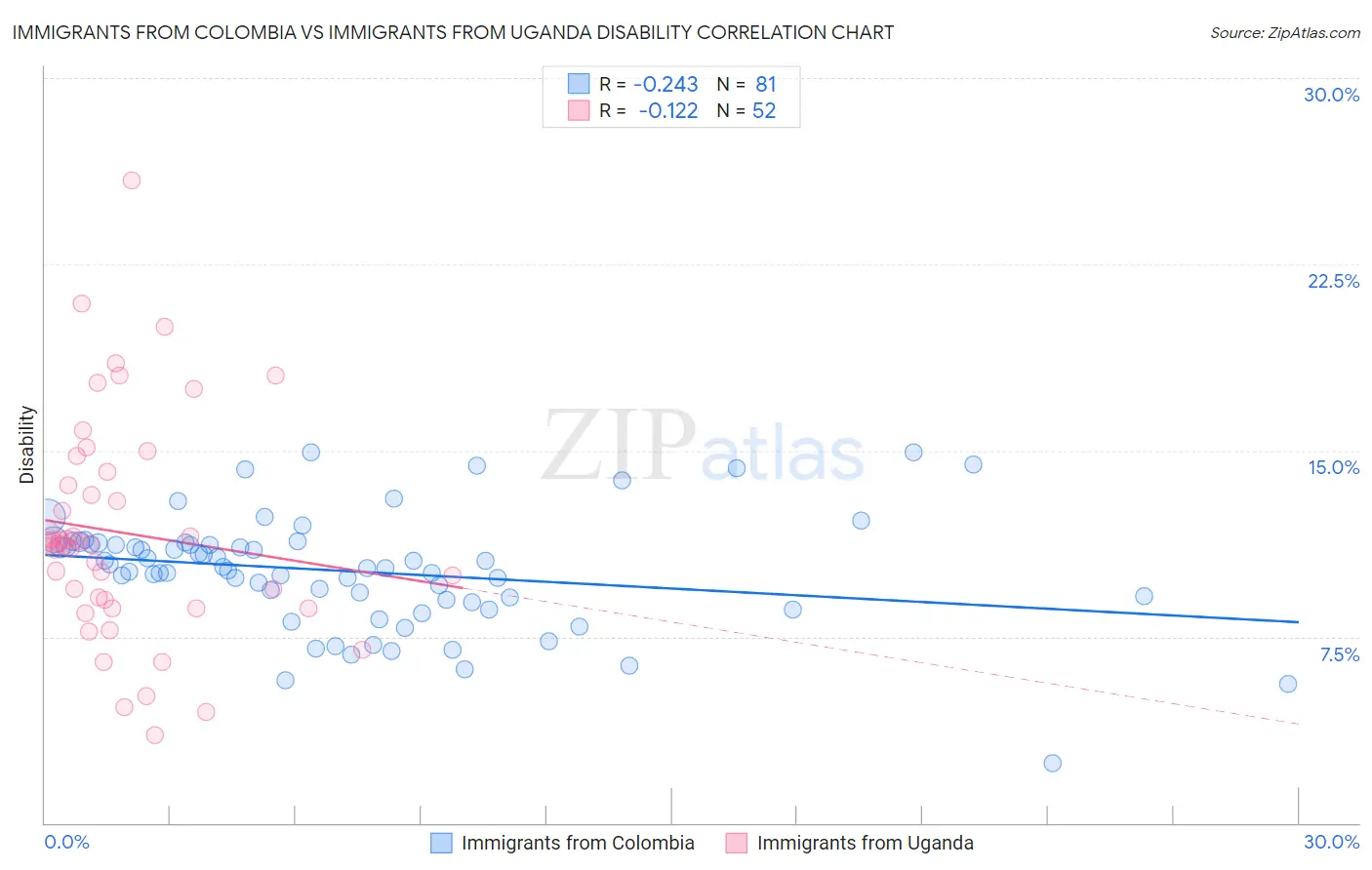 Immigrants from Colombia vs Immigrants from Uganda Disability