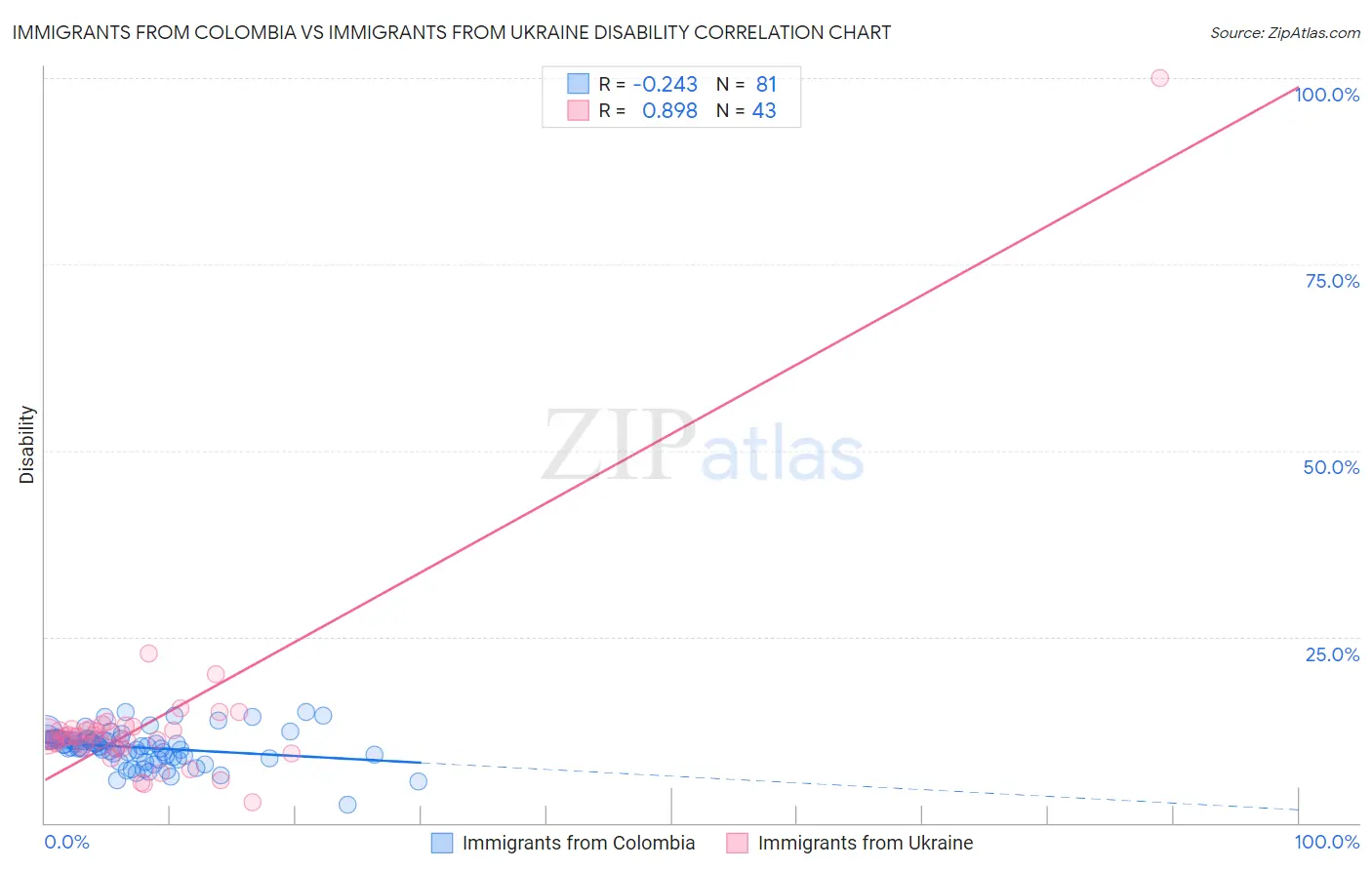 Immigrants from Colombia vs Immigrants from Ukraine Disability