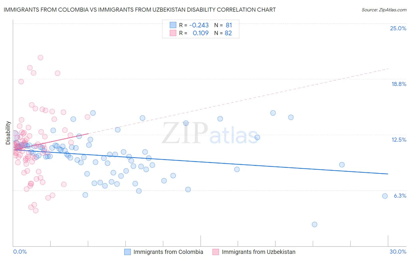 Immigrants from Colombia vs Immigrants from Uzbekistan Disability