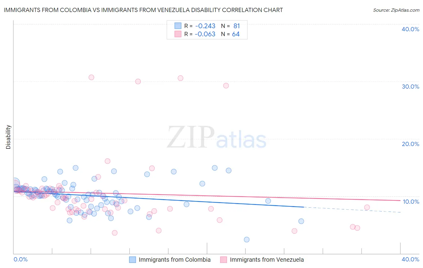 Immigrants from Colombia vs Immigrants from Venezuela Disability