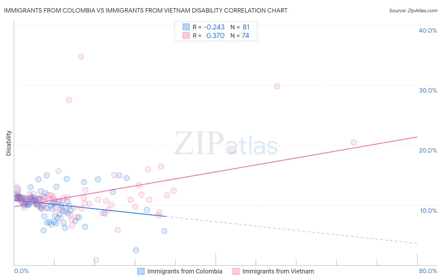 Immigrants from Colombia vs Immigrants from Vietnam Disability